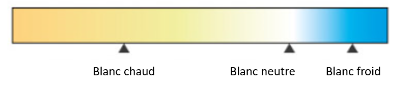 Comment choisir un downlight LED / plafonnier ?